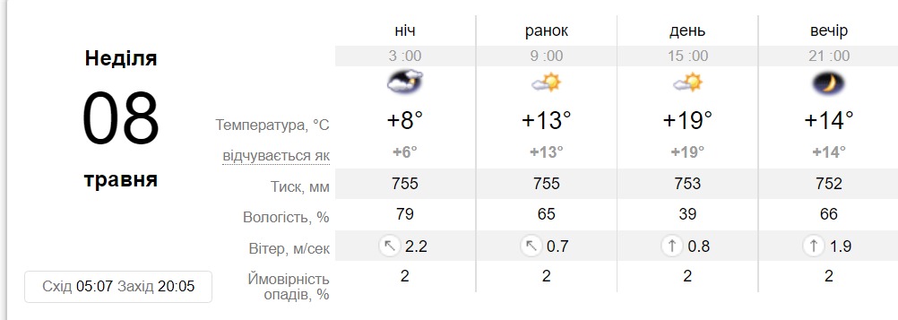 Прогноз погоды в Днепре на 8 мая - || фото: sinoptik.ua