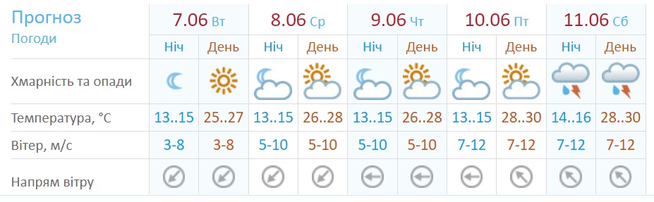 Прогноз погоди у Дніпрі - || фото: meteo.gov.ua