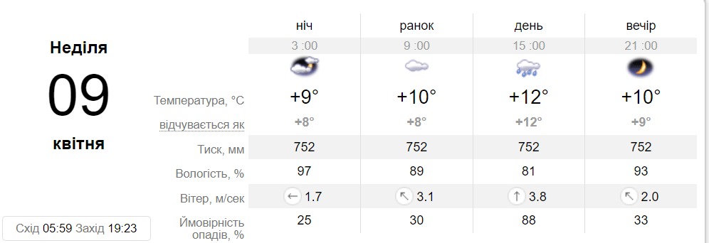 Прогноз погоди у Дніпрі 9 квітня - || фото: sinoptik.ua