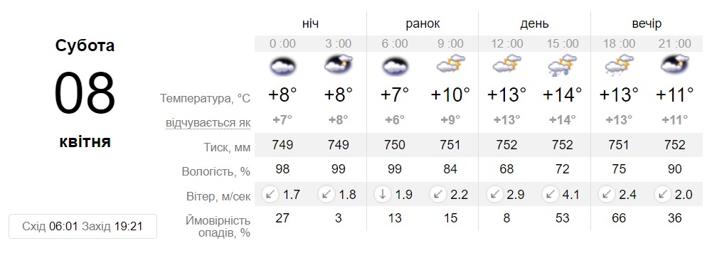 Прогноз погоди у Дніпрі 8 квітня - || фото: sinoptik.ua