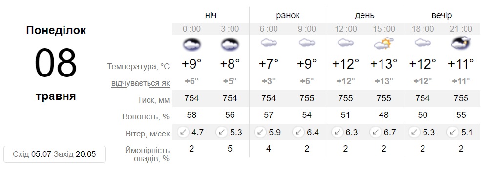 Прогноз погоды в Днепре на 8 мая 2023 г. || фото: sinoptik.ua