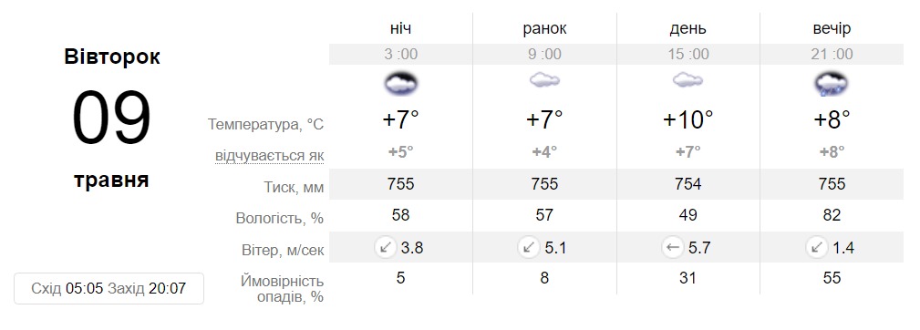 Прогноз погоди у Дніпрі на 9 травня 2023 - || фото: sinoptik.ua