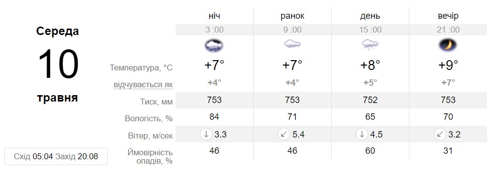 Прогноз погоды в Днепре на 10 мая 2023 - || фото: sinoptik.ua