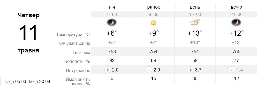 Прогноз погоди у Дніпрі на 11 травня 2023 - || фото: sinoptik.ua