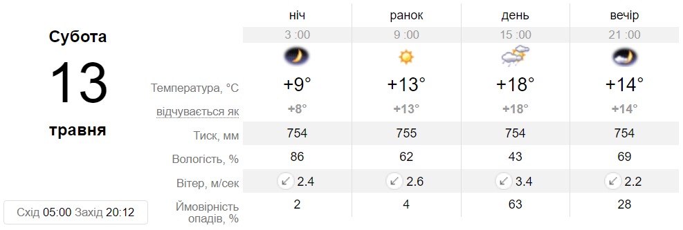 Прогноз погоды в Днепре на 13 мая 2023 - || фото: sinoptik.ua