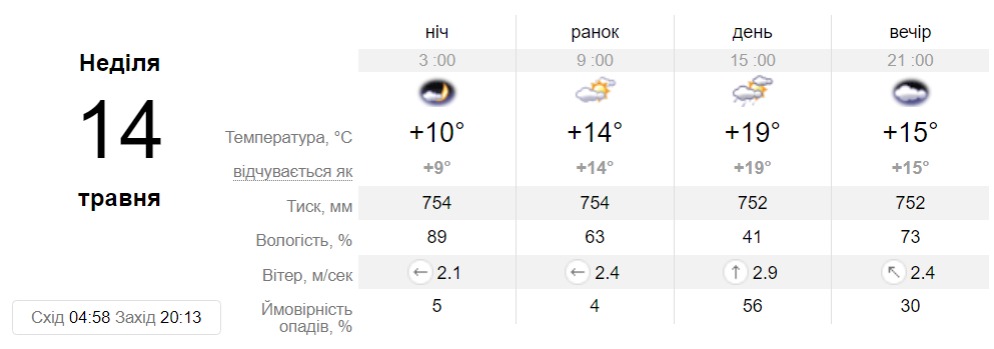 Прогноз погоды в Днепре на 14 мая 2023 - || фото: sinoptik.ua