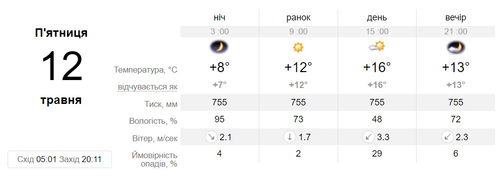 Прогноз погоды в Днепре на 12 мая 2023 - || фото: sinoptik.ua