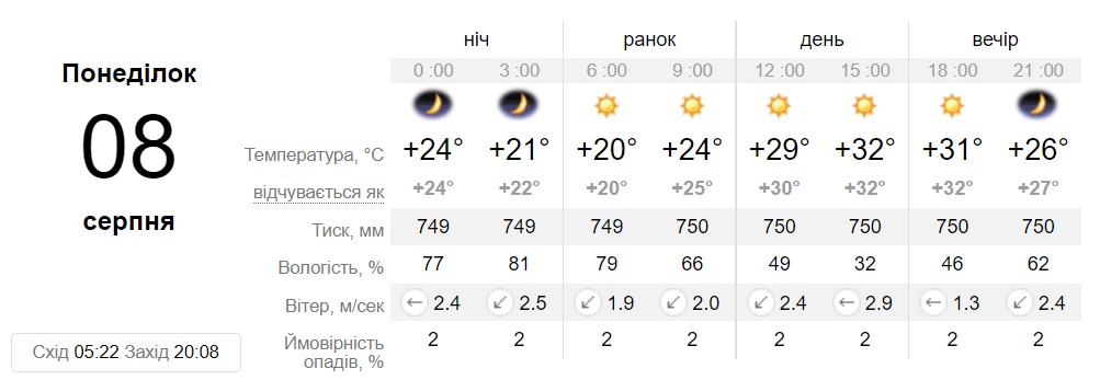 Прогноз погоди у Дніпрі на 8 серпня - || фото: sinoptik.ua