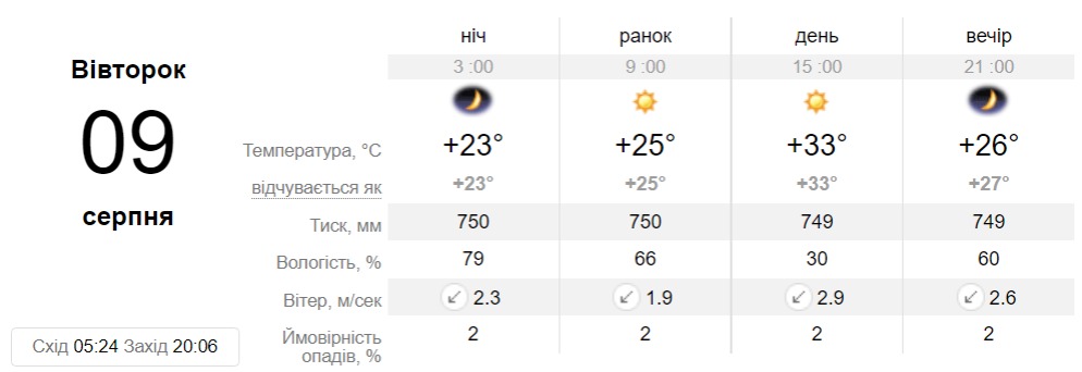 Прогноз погоди у Дніпрі на 9 серпня - || фото: sinoptik.ua