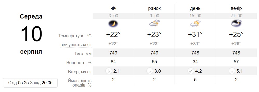 Прогноз погоди у Дніпрі на 10 серпня - || фото: sinoptik.ua