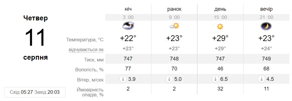 Прогноз погоди у Дніпрі на 11 серпня - || фото: sinoptik.ua