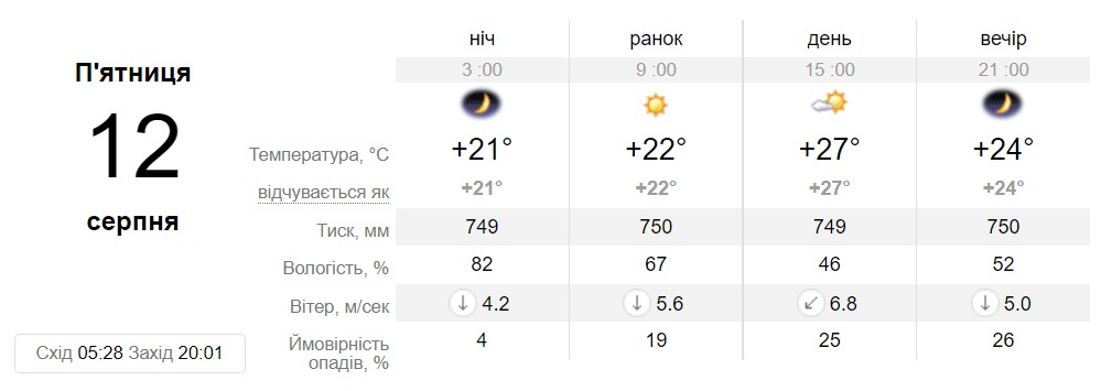 Прогноз погоди у Дніпрі на 12 серпня - || фото: sinoptik.ua