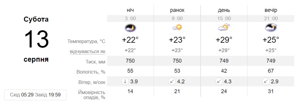 Прогноз погоди у Дніпрі на 13 серпня - || фото: sinoptik.ua