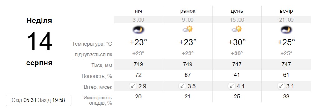 Прогноз погоди у Дніпрі на 14 серпня - || фото: sinoptik.ua