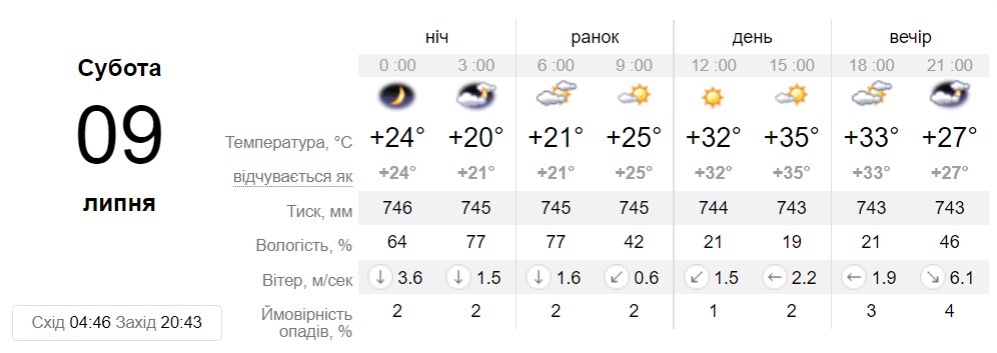 Прогноз погоди у Дніпрі на 9 липня 2022 - || фото: sinoptik.ua