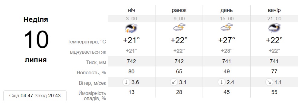 Прогноз погоди у Дніпрі на 10 липня 2022 - || фото: sinoptik.ua