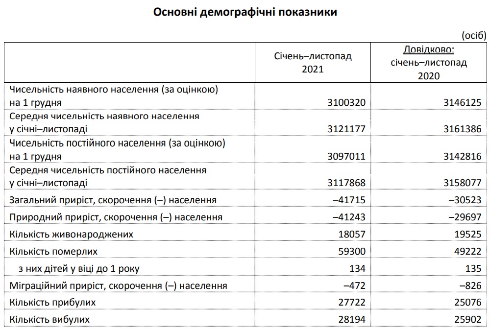Население в Днепропетровской области в 2021 году резко сократилось - || фото: dneprstat.gov.ua