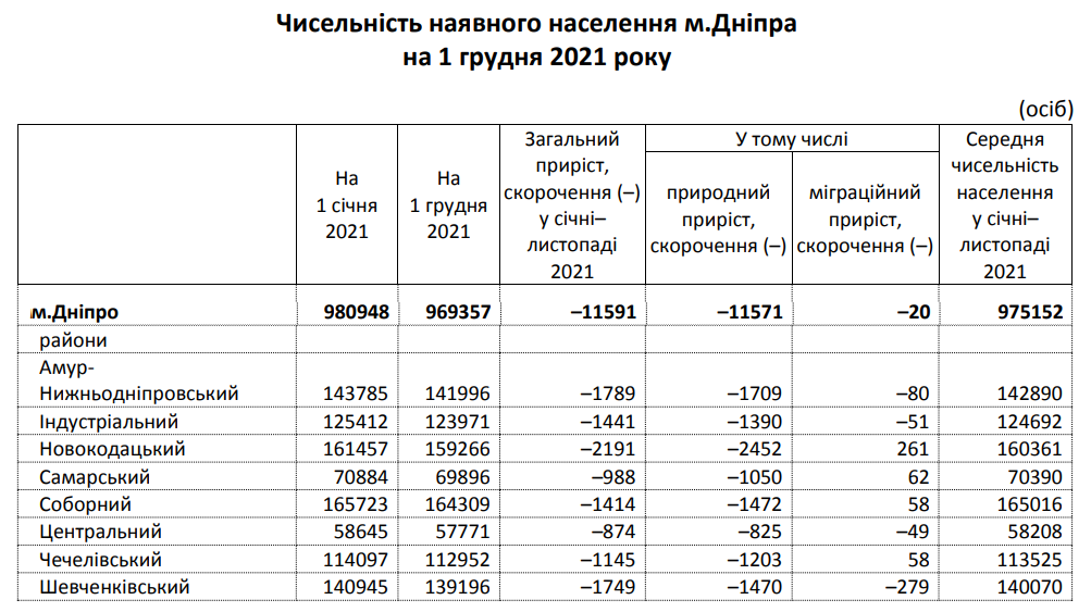 Население Днепра на 1 декабря 2021 - || фото: dneprstat.gov.ua