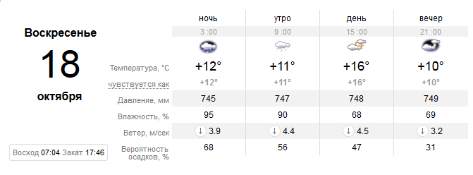 Прогноз погоды в Днепре / фото: sinoptik.ua