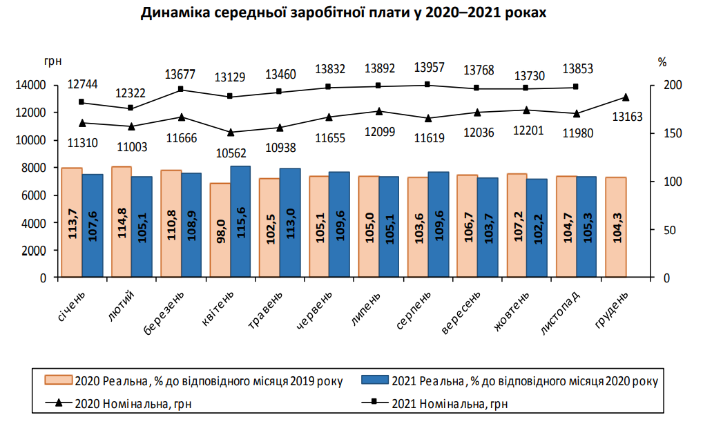 Уровень средней зарплаты в Днепропетровской области - || фото: dneprstat.gov.ua