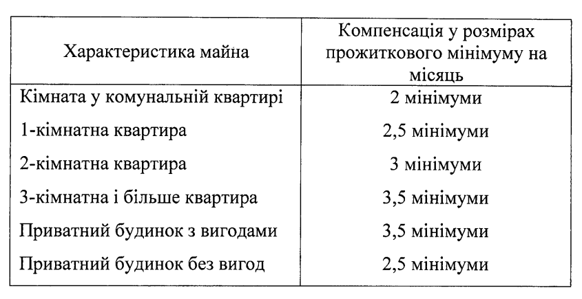 Компенсация зависит от жилья - || фото: dniprorada.gov.ua