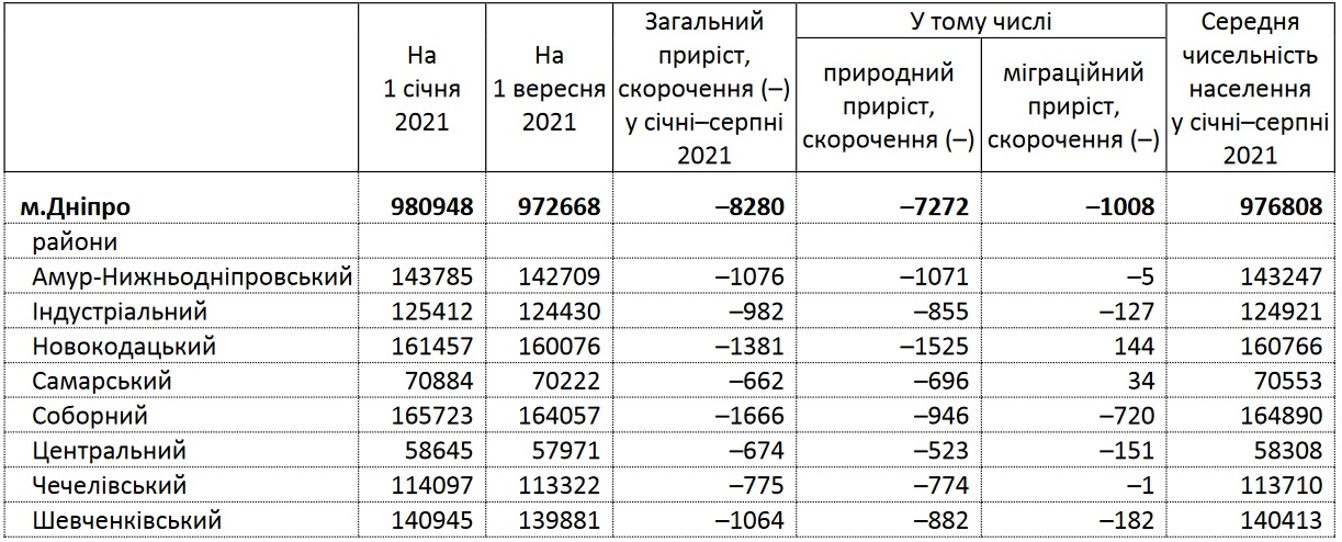 Население Днепра - фото: dneprstat.gov.ua