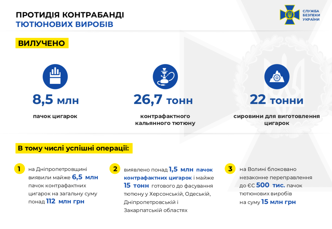 В Днепропетровской области обнаружили более 6 миллионов незаконных сигарет / фото: СБУ