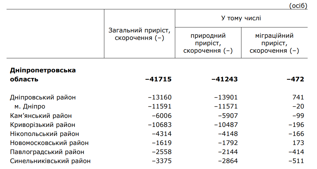 Население Днепропетровской области сокращается - || фото: dneprstat.gov.ua