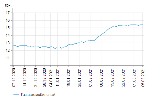 Автомобильный газ / фото: minfin.com.ua