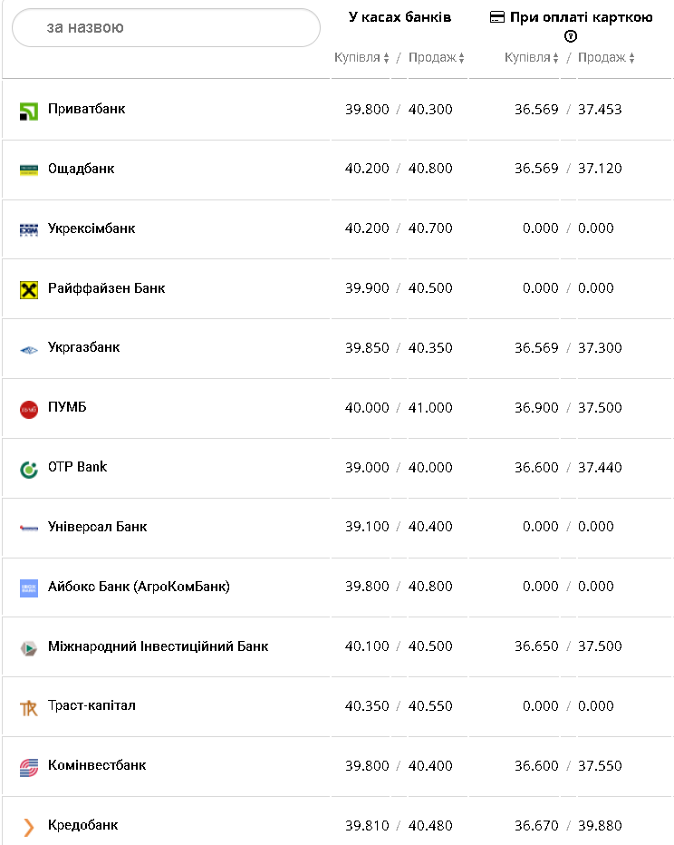 Курс валют в Україні 24 січня 2023 року: скільки коштує долар і євро фото 1