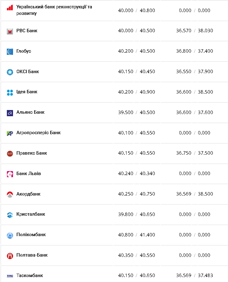 Курс валют в Україні 24 січня 2023 року: скільки коштує долар і євро фото 2 1