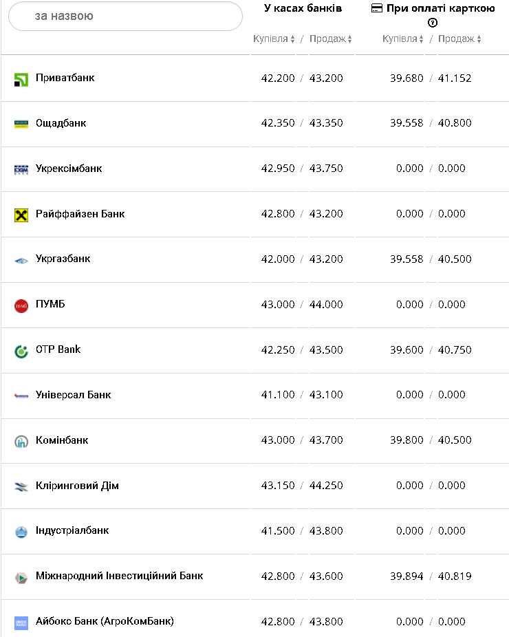 Курс валют в Україні 24 січня 2023 року: скільки коштує долар і євро фото 6 5