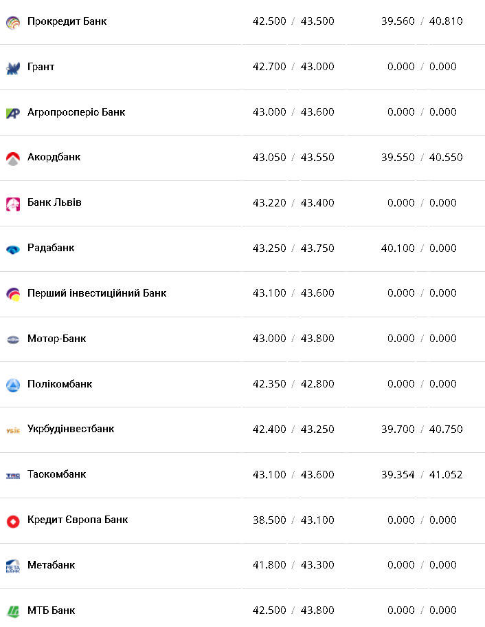 Курс валют в Україні 24 січня 2023 року: скільки коштує долар і євро фото 8 7