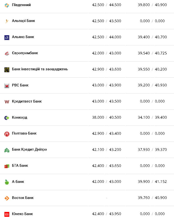 Курс валют в Україні 24 січня 2023 року: скільки коштує долар і євро фото 9 8