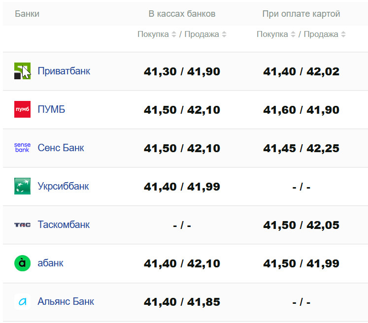Курс валют в Україні 3 серпня 2025 року: скільки коштує долар та євро фото 1