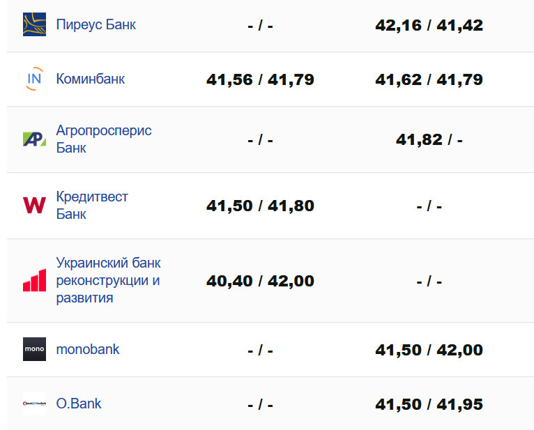 Курс валют в Україні 3 серпня 2025 року: скільки коштує долар та євро фото 2 1