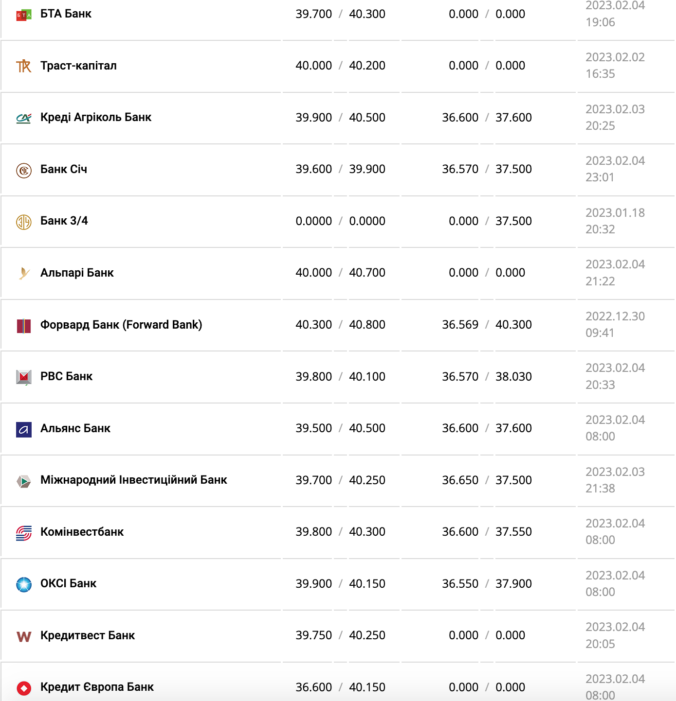 Курс валют в Україні 5 лютого 2023 року: скільки коштує долар і євро фото 4 3