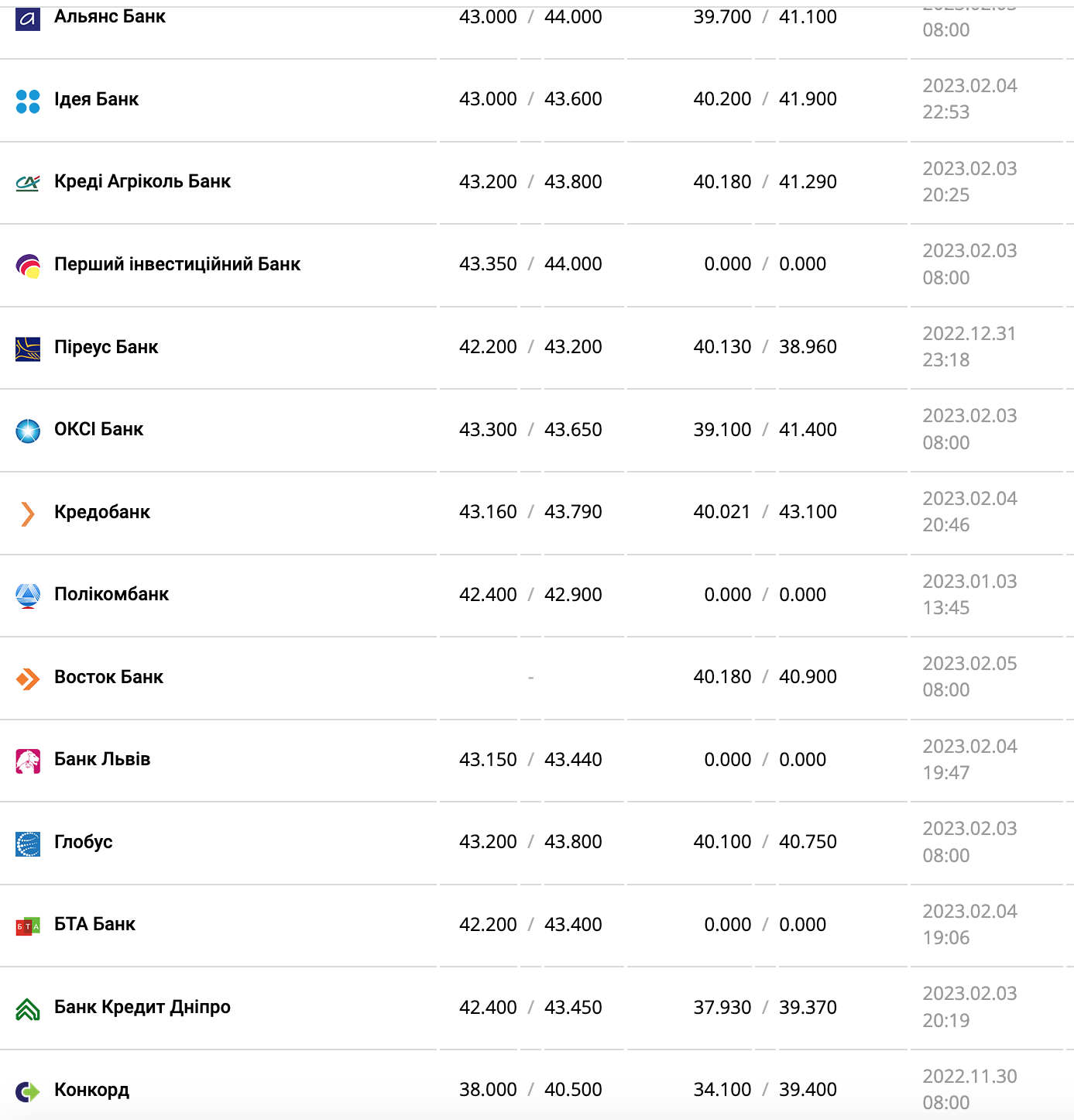Курс валют в Україні 5 лютого 2023 року: скільки коштує долар і євро фото 8 7