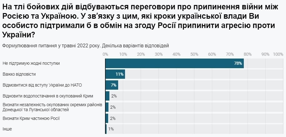 Чи готові українці поступатися РФ своїми територіями задля миру.
