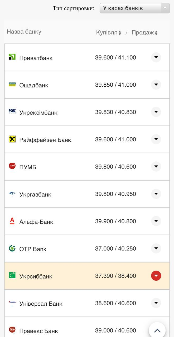 Курс валют в Україні 3 серпня 2022 року: скільки коштує долар і євро фото 6 5