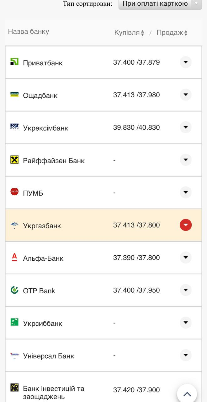 Курс валют в Україні 3 серпня 2022 року: скільки коштує долар і євро фото 16 15