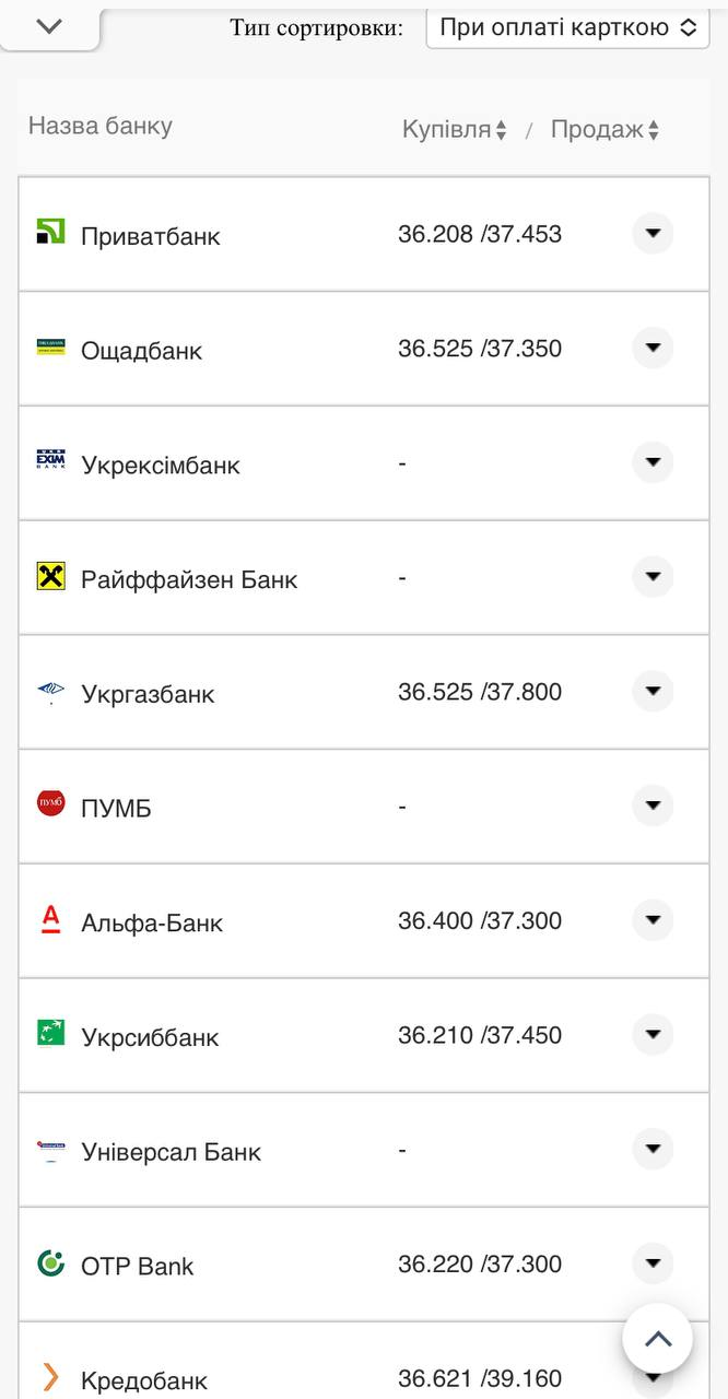 Курс валют в Україні 22 вересня 2022 року: скільки коштує долар і євро фото 16 15