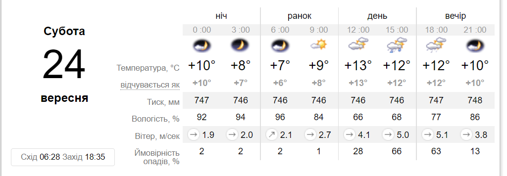 Прогноз погоди у Дніпрі на 24 вересня