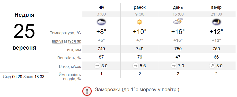 Прогноз погоди у Дніпрі на 25 вересня