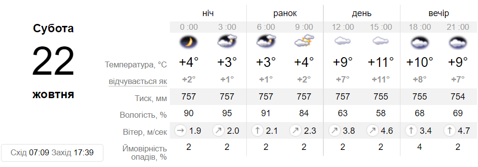 Прогноз погоды в Днепре на 22 октября