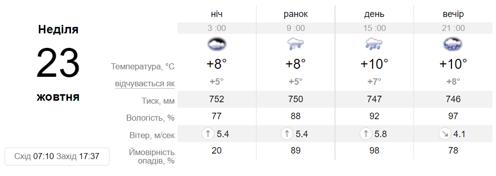 Прогноз погоды в Днепре на 23 октября