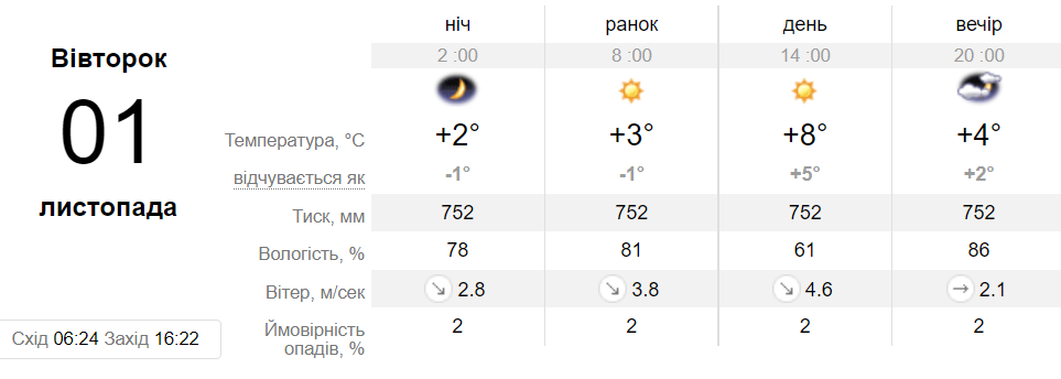 Прогноз погоди у Дніпрі на 1 листопада