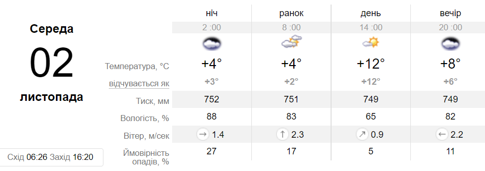 Прогноз погоди у Дніпрі 2 листопада