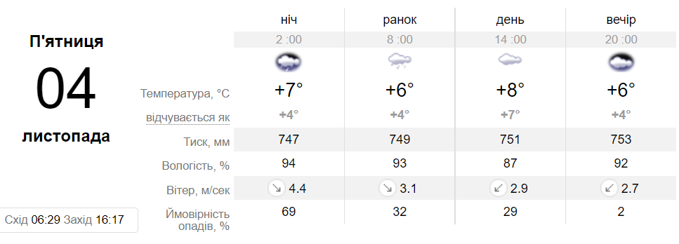 Яка погода буде у Дніпрі 4 листопада