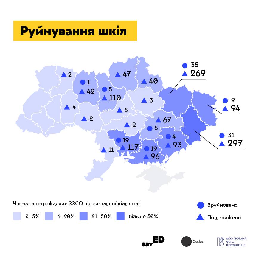 В результате обстрелов РФ на Днепропетровщине повреждено и разрушено 129 школ